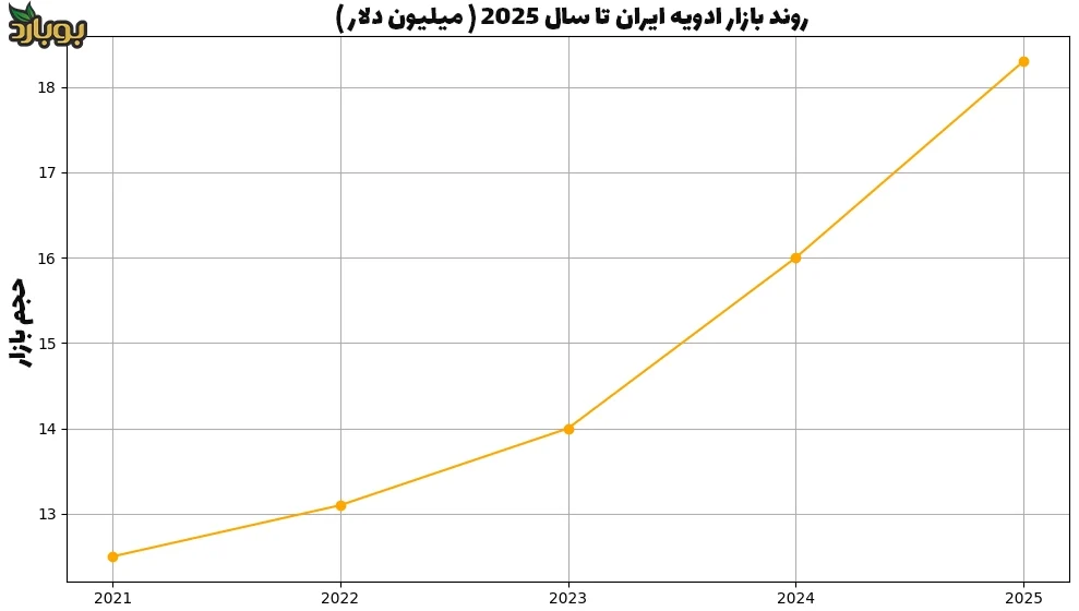 نمودار روند بازار ادویه ایران تا سال 2025 ( میلیون دلار )